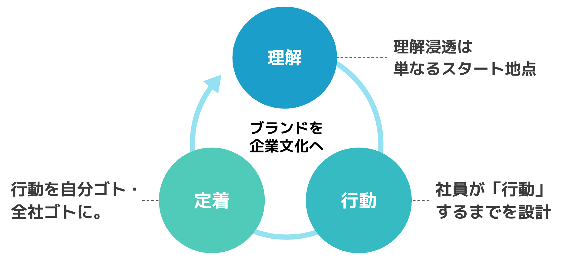 インナーブランディングの3つのフェーズ