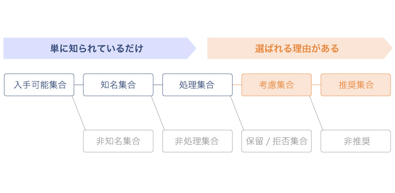 ブランド認識の段階とブランディングKPI設定の考え方