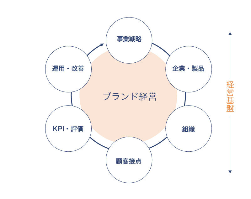 ブランド経営