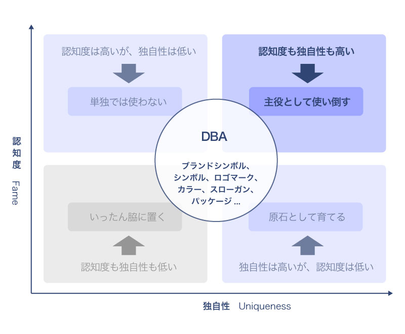 DBAの認知度（Fame）と独自性（Uniqueness）の運用例