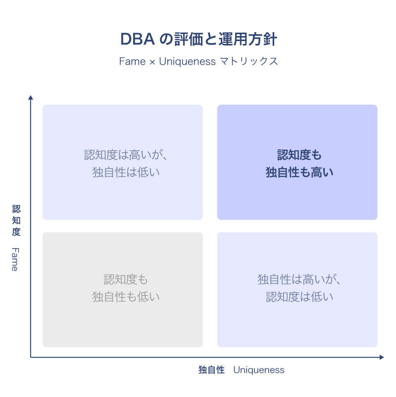 DBAの認知度（Fame）と独自性（Uniqueness）の評価マトリクス