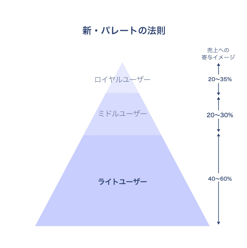 EBA:エビデンス・ベースド・マーケティング