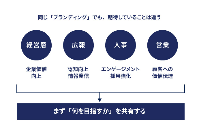 同じブランディングでも部門によって期待することが異なる図解