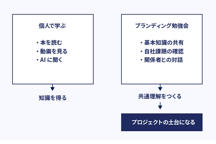 個人学習とブランディング勉強会による共通理解づくりの違い